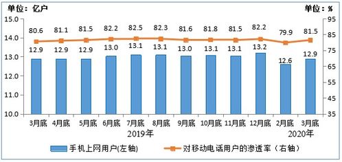 一季度電信業(yè)務(wù)穩(wěn)步增長(zhǎng) 工信部數(shù)據(jù)顯示收入達(dá)3383億元，增值電信業(yè)務(wù)成亮點(diǎn)