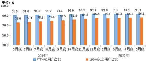 基礎(chǔ)電信業(yè)務(wù)穩(wěn)步增長(zhǎng) 工信部披露前5月業(yè)務(wù)收入達(dá)5741億元